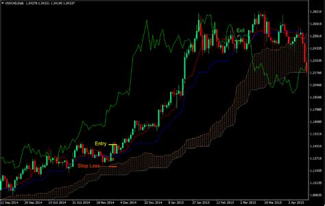 Ichimoku Kinko Hyo Trading Strategy - ForexMT4Indicators.com