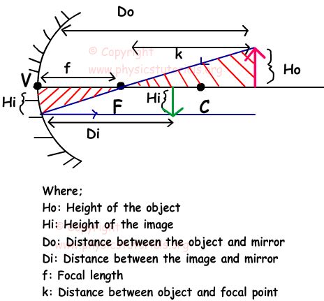 Mirror Equations of Curved Mirrors :: Physics Tutorials