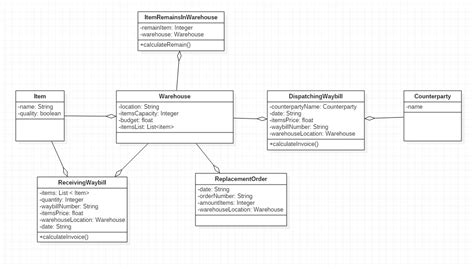 Class Diagram Relationships In Uml Explained With Exa - vrogue.co