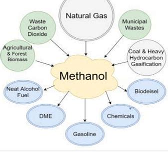 Uses of Methanol and Ethanol: Introduction, Explanation of all topics ...