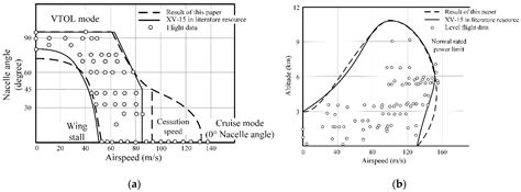 Aerospace | Free Full-Text | Three-Dimensional Flight Envelope for V ...