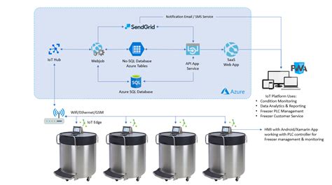 Cloud based IoT platform for Smart & Connected Cryogenic Freezers