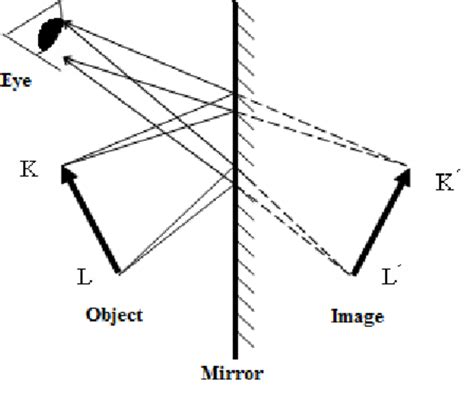 How Image Is Formed In Plane Mirror - the meta pictures