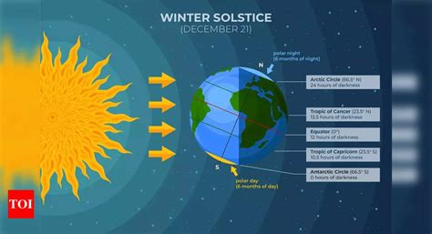 Winter Solstice on December 21, 2023: The shortest day of the year - Times of India