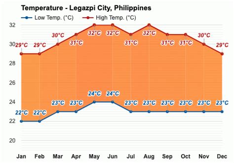 Yearly & Monthly weather - Legazpi City, Philippines