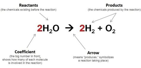 Chemical Reaction Equations – www.MrAscience.com