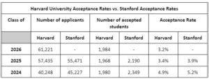 Harvard Acceptance Rate & Harvard Admissions – Expert Guide