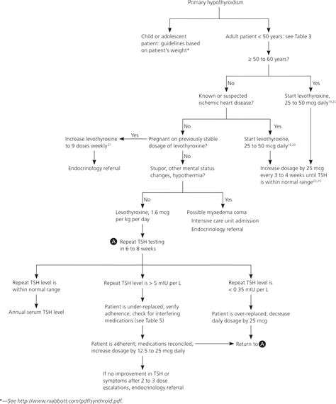 Hypothyroidism: An Update | AAFP