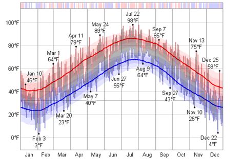 Historical Weather For 1955 in Millville, New Jersey, USA - WeatherSpark