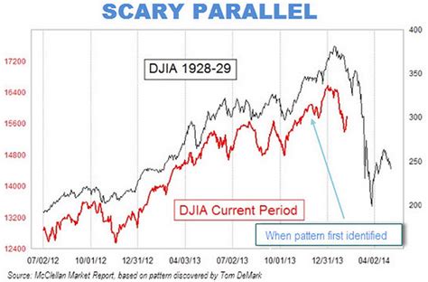 1929 Stock Market Crash Chart Is Garbage - Business Insider