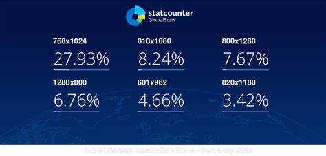 Tablet Screen Resolution Stats Worldwide | Statcounter Global Stats