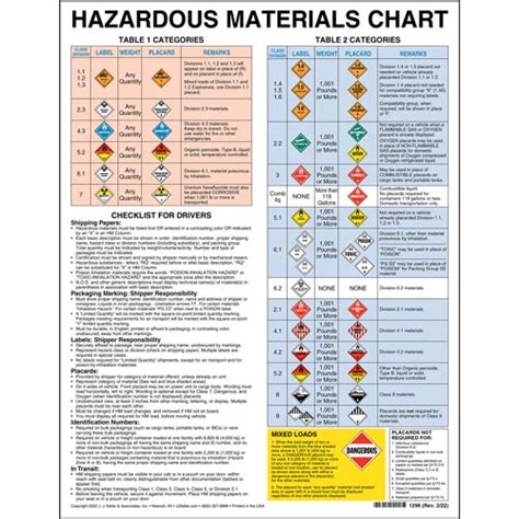 Hazardous Materials Chart With Checklist For Drivers