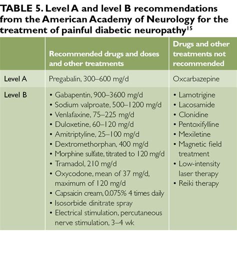 Diabetic Peripheral Neuropathy: Diagnosis and Treatment - Endocrinology ...