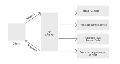 JSP Architecture - GeeksforGeeks