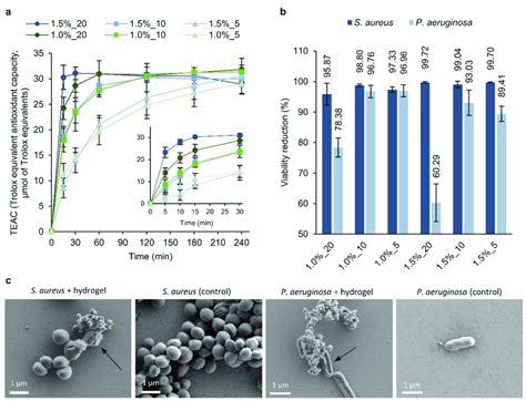 (a) The antioxidant activity of the hydrogels was measured using the... | Download Scientific ...