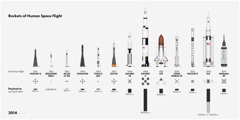 A Detailed Chart Showing the Scale of Every Vehicle and Space Station in the History of Human ...