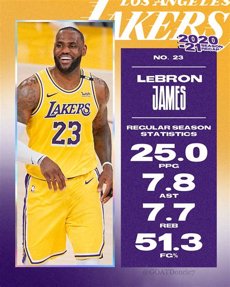 LeBron James 2020-21 Stats : r/GOATLeBron