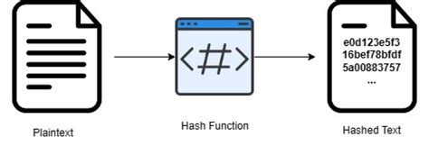 Hashing Algorithms: The Quick and Easy Way to Verify Integrity and Authentication — MCSI Library