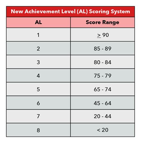 Maximising Your Child's PSLE Aggregate Score: Tips For Understanding The AL Scoring System ...