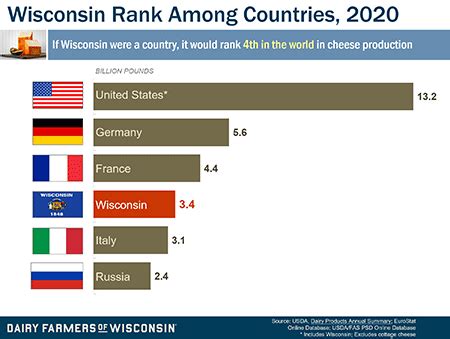 Cheese Facts and Stats from Wisconsin | Wisconsin Cheese