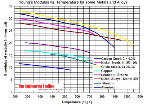 Young's Modulus of Elasticity for Metals and Alloys