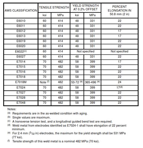 Selection and Use of Electrodes for SMAW of Low Carbon Steel - PAKTECHPOINT