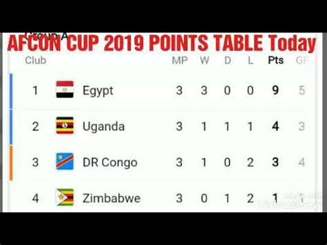 AFCON CUP 2019 POINTS TABLE ; GROUP STANDINGS ; ROUND OF 16 ; SOUTH ...