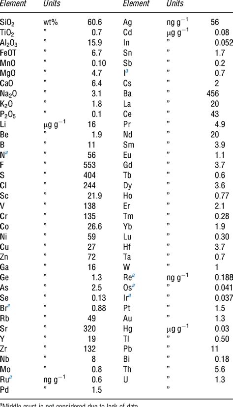 Recommended composition of the bulk continental crust | Download Table