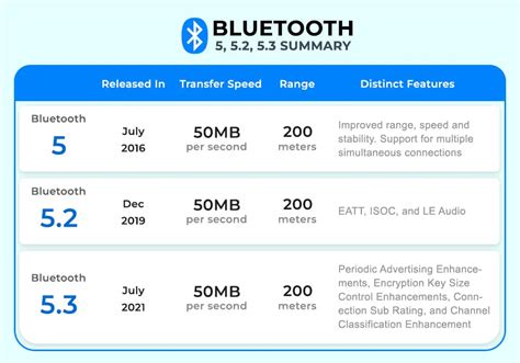 Bluetooth 5 VS. 5.2 VS. 5.3: What's The Difference