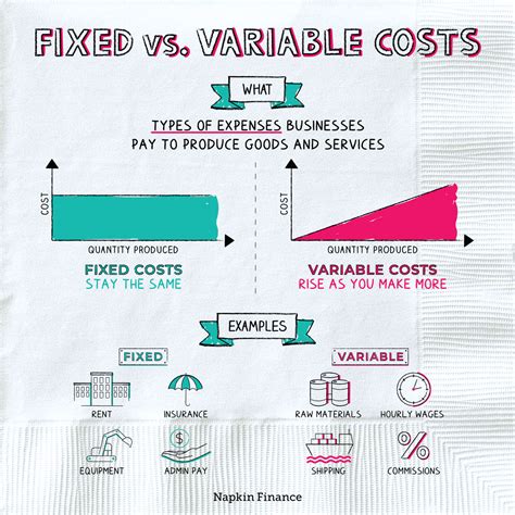 What is Fixed Cost vs. Variable Cost? - Napkin Finance