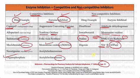 Enzyme Inhibitor Examples