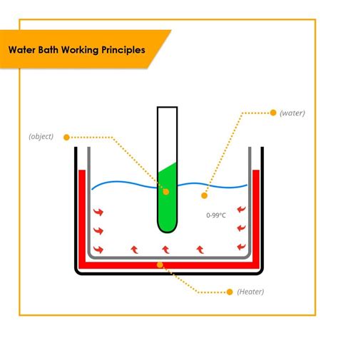 Laboratory Water Bath Functions and Working Principles - Sinaumedia