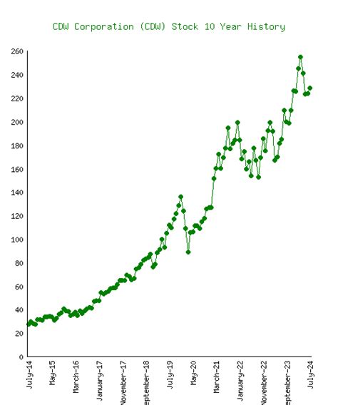 CDW (CDW) Stock 10 Year History & Return