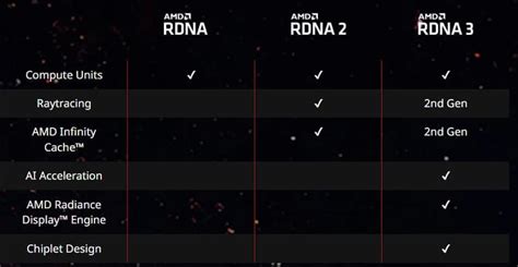 AMD Unveils RDNA 3 Architecture Chip