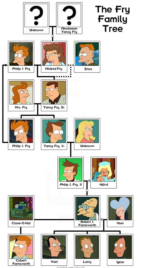 File:Fry Family Tree edit.jpg - The Infosphere, the Futurama Wiki