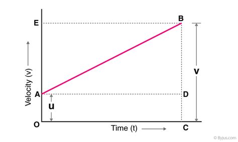 Derivation Of Equation of Motion - First, Second & Third