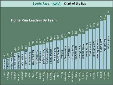 CHART: MLB's All-Time Home Run Leaders By Team - Business Insider