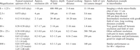 Magnification and numerical aperture of objectives commonly used in ...