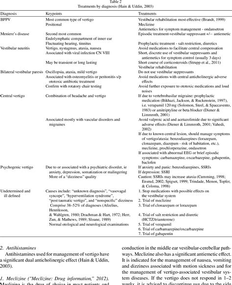 Table 2 from Pharmacology of balance and dizziness. | Semantic Scholar