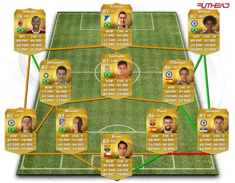 The Best Fifa Teams: My Fifa 15 Starter 25K Team!