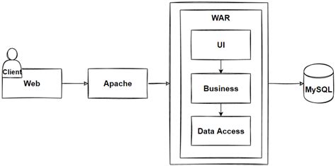 Benefits and Challenges of Monolithic Architecture | by Mehmet Ozkaya | Design Microservices ...