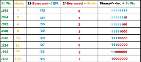 Subnet Mask Reference Table – Catharsis | Blog