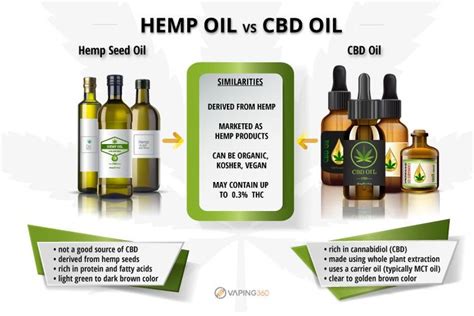 7 Big Differences Between Hemp Oil and Popular CBD Oil