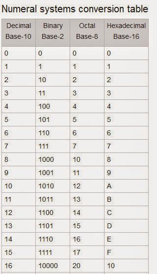 Numeral system -Binary, Octal, Decimal, Hex Decimal ~ Tips Tweet | Free ...