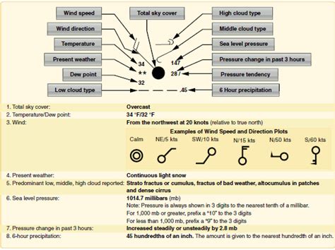 The Logbook: Weather Information / Systems