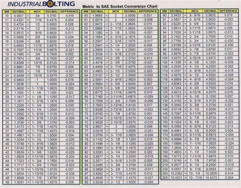 Wren Torque Wrench Conversion Chart