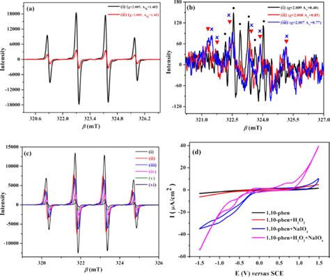 (a) Free radical study using EPR spectroscopy. DMPO/ • OH adducts of ...