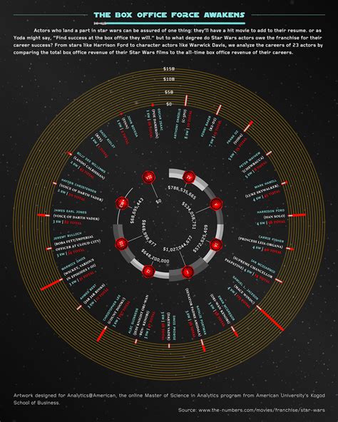 STAR WARS - The Force at the Box Office | Behance