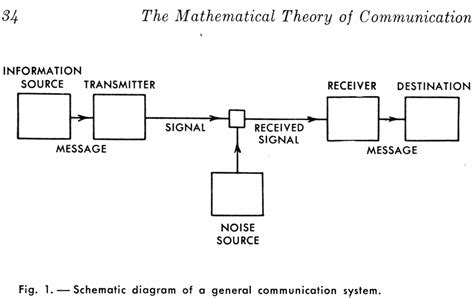 Communication Studies Database: The Shannon-Weaver Model of Communication