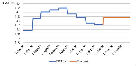 3 months' Forecasting on the foreign exchange rate in Malaysia (RM per ...